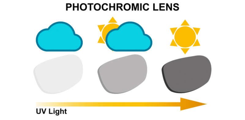 A diagram showing how a photochromic lens changes when light is present.